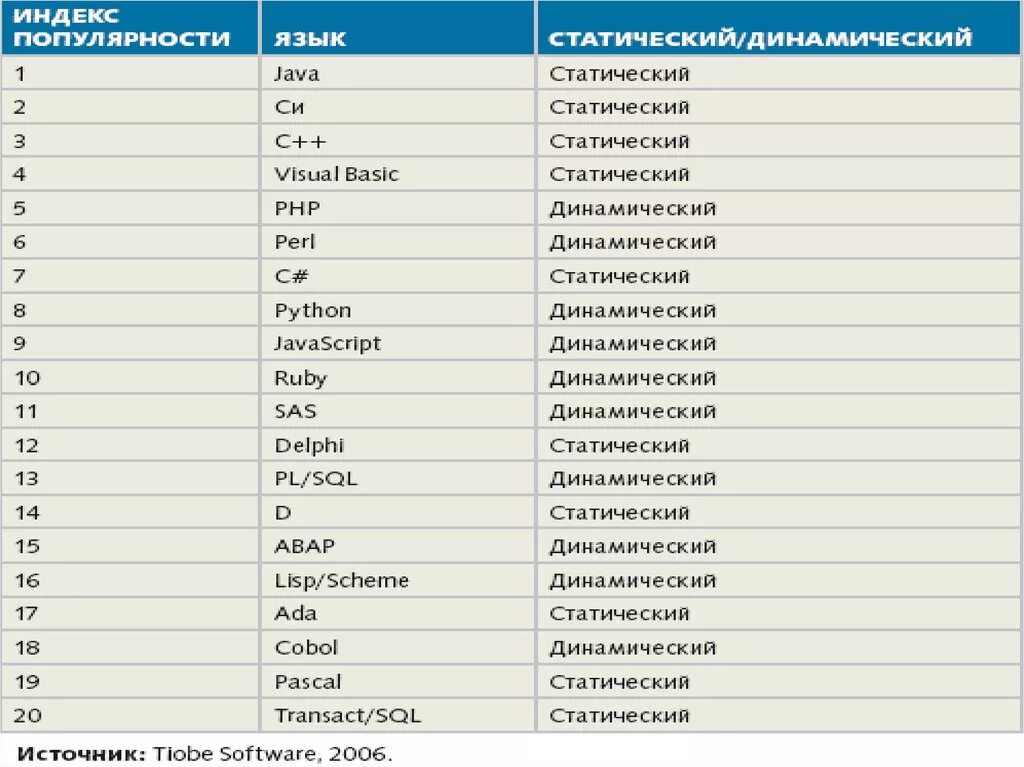 Таблица языков программирования Назначение. Процедурные языки программирования список. Языки логического программирования список. Таблица языков программирования по уровню. Какие языки можно выучить