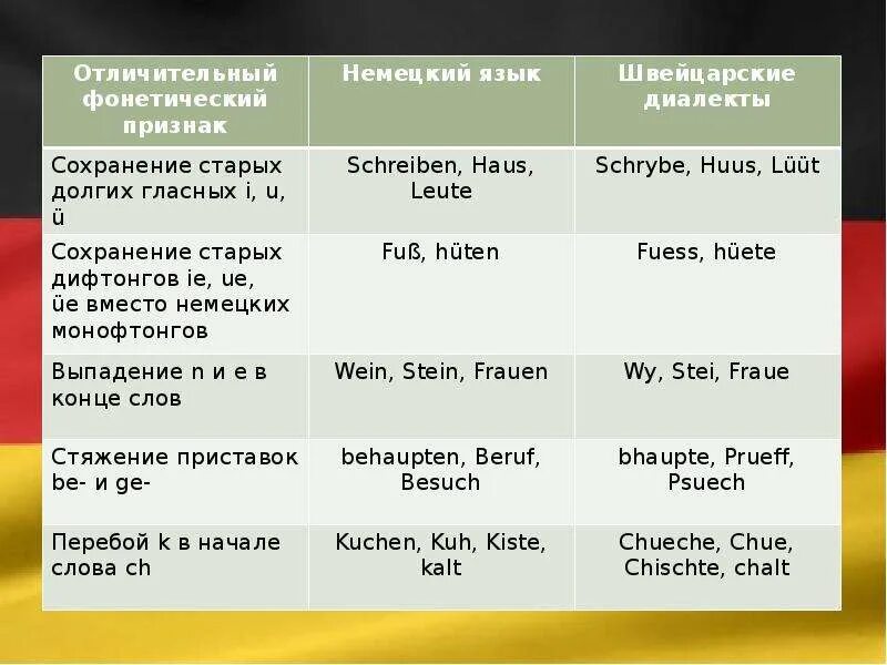 Немецкий язык факультеты. Швейцарский немецкий язык. Диалектизмы в немецком языке. Швейцарский диалект немецкого. Немецкого языка особенности и специфика.