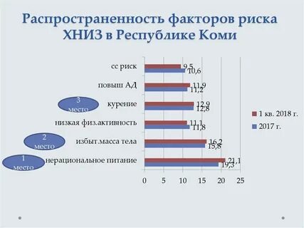 Распространение неинфекционных заболеваний