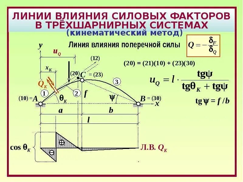 Метод сопротивления материалов. Линии влияния в трехшарнирных системах. Метод сечений для определения внутренних силовых факторов. Метод сечений внутренние силовые факторы. Силовые факторы сопромат.