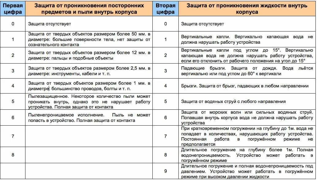 Степени защиты электрооборудования IP таблица. IP маркировка степени защиты таблица. Класс защиты ip54 расшифровка. Ip54 степень защиты.