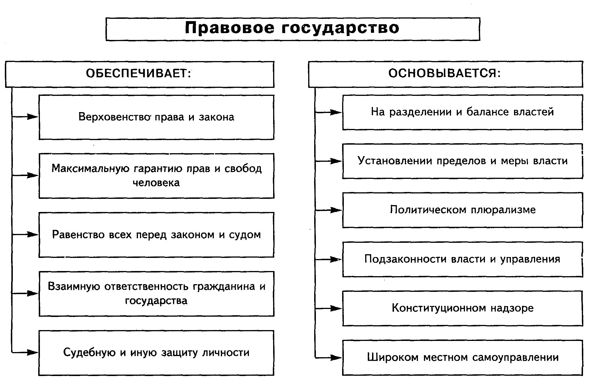 Правовое государство отличает признак. Признаки правового государства схема. Составьте схему на тему: «правовое государство». Правовое государство понятие и признаки таблица. Правовое государство основывается обеспечивает таблица.