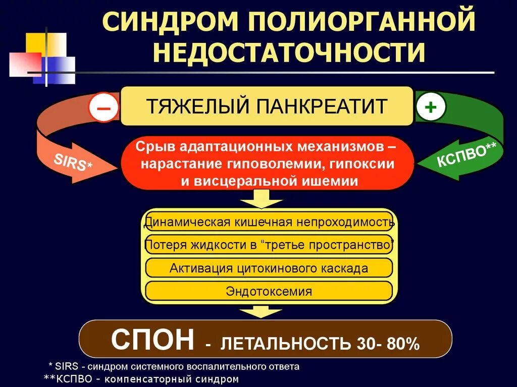 Полиорганная недостаточность мкб. Код мкб синдром полиорганной недостаточности. Синдром полиорганной недостаточности патогенез. Полиорганная недостаточность мкб 10. Полиорганная недостаточность код по мкб 10