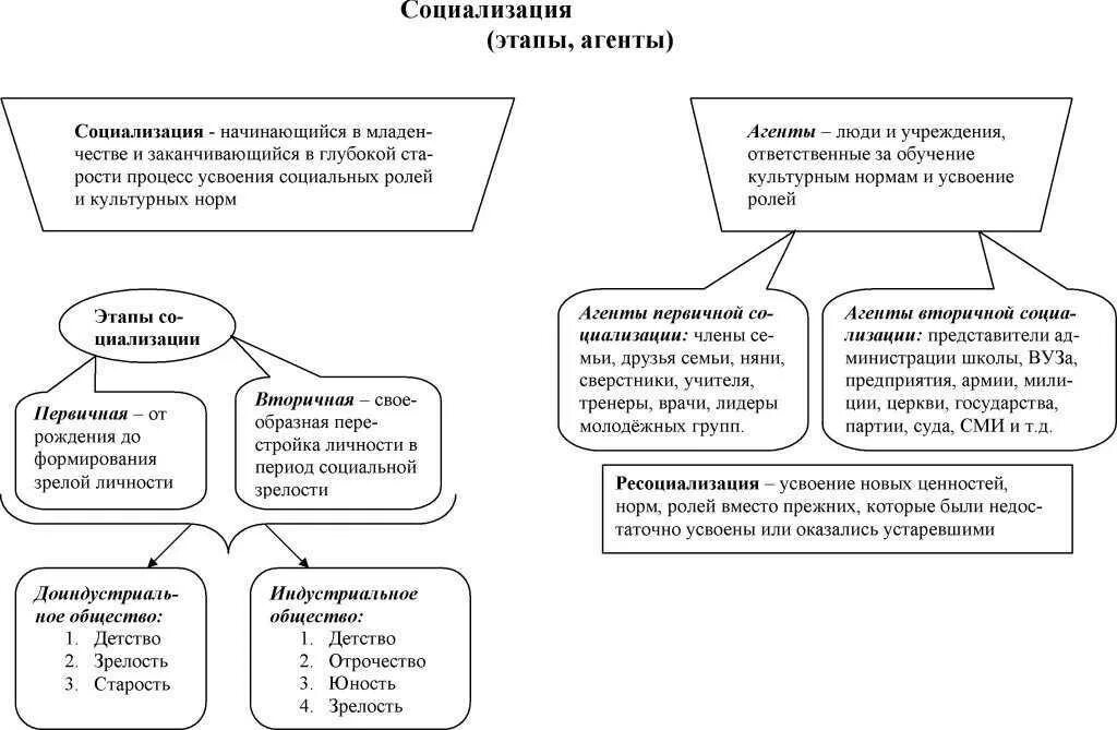 Факторы агенты социализации. Социализации этапы социализации агенты социализации. Этапы социализации личности схема. Социализация личности этапы агенты. Социализация личности схема.