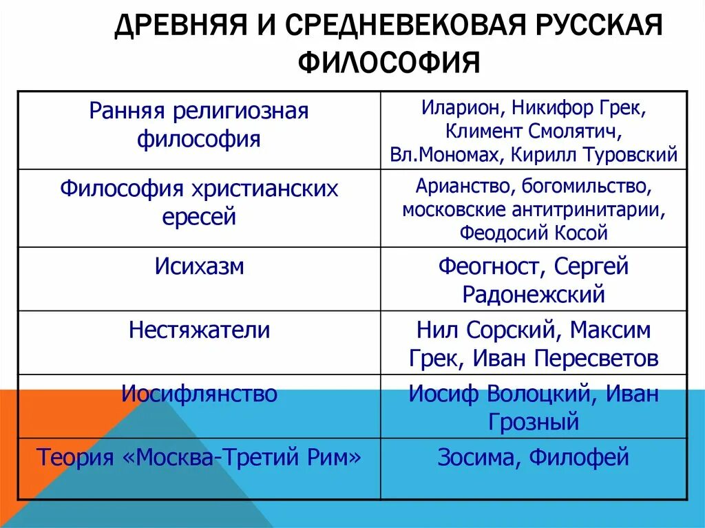 Древняя и Средневековая русская философия. Представители средневековой русской философии. Сравнение античной и средневековой философии. Древняя и Средневековая философия представители.