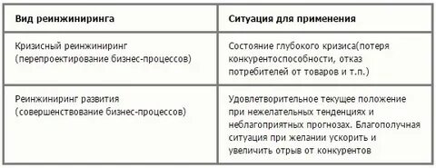 Виды реинжиниринга бизнес процессов