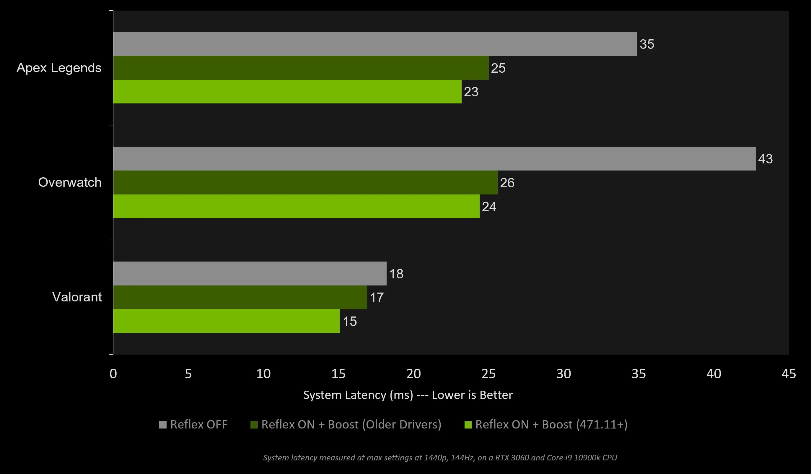 Low latency gaming. NVIDIA Reflex. NVIDIA Reflex Apex Legends. NVIDIA Reflex Boost что это. NVIDIA Reflex Low latency что это.