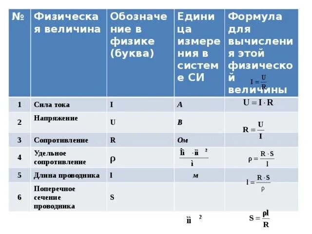 U в физике 8 класс. Таблица измерения электрического тока. Мощность тока система си. Сила тока обозначение и единица измерения формула прибор. Сила тока обозначение буквой.