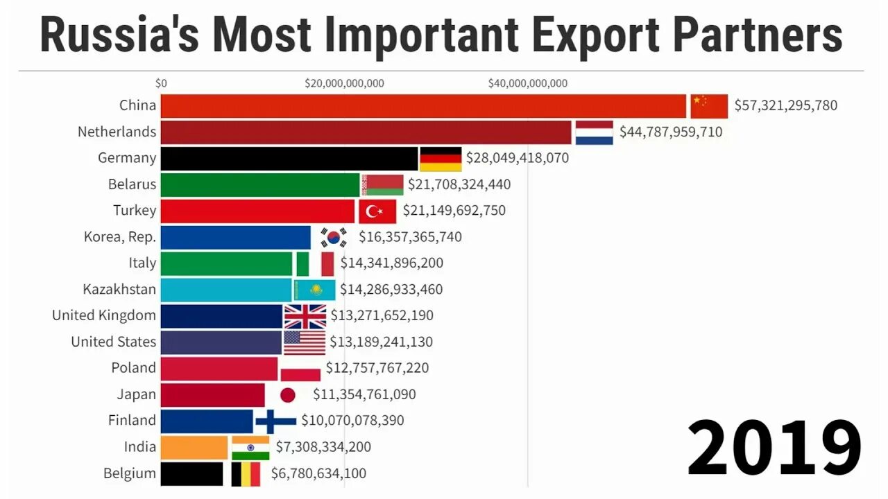 Страны кредиторы. Экспорт России. Russia Oil Export by Country 2022. Grain exporting Countries.