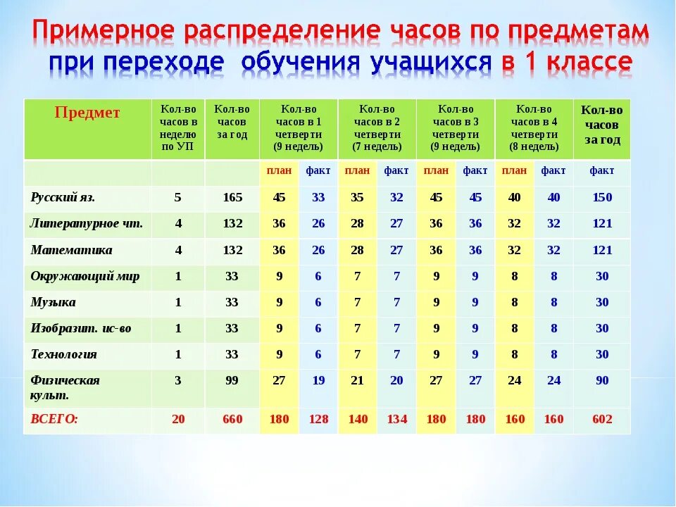 Сколько человек в 1 школе. Кол во часов по предметам 1 класс. Количество часов первый класс. Количество часов по предметам в начальной школе ФГОС 3. Кол во часов в неделе.