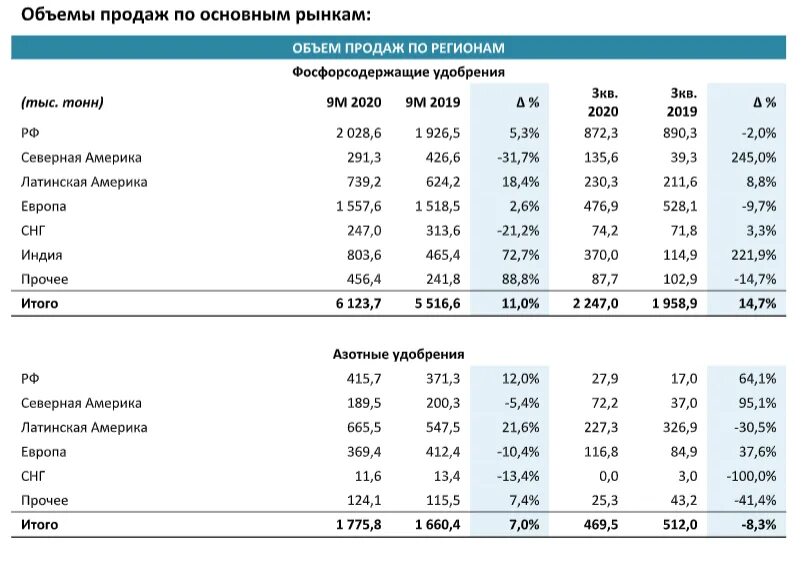 Рынок азотных удобрений. ФОСАГРО производство Минеральных удобрений. Рынок азотных удобрений в мире. Объемы производства удобрений в России. Производство удобрений по странам