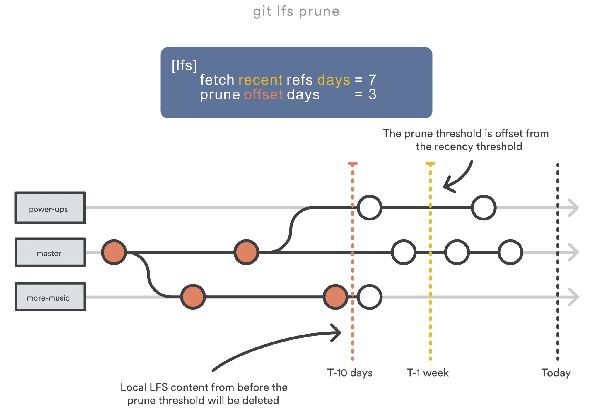 Git from. Git lfs. история git. git clone. локальный git.