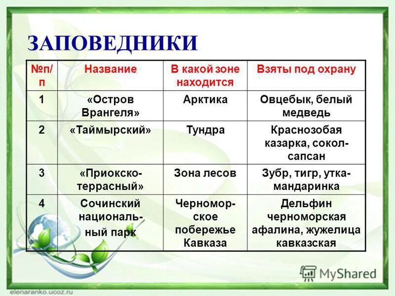 Окружающий мир зоны россии таблица. Таблица природные зоны и заповедники. Заповедники природных зон России. Заповедники России по природным зонам. Природные зоны России заповедники таблица.