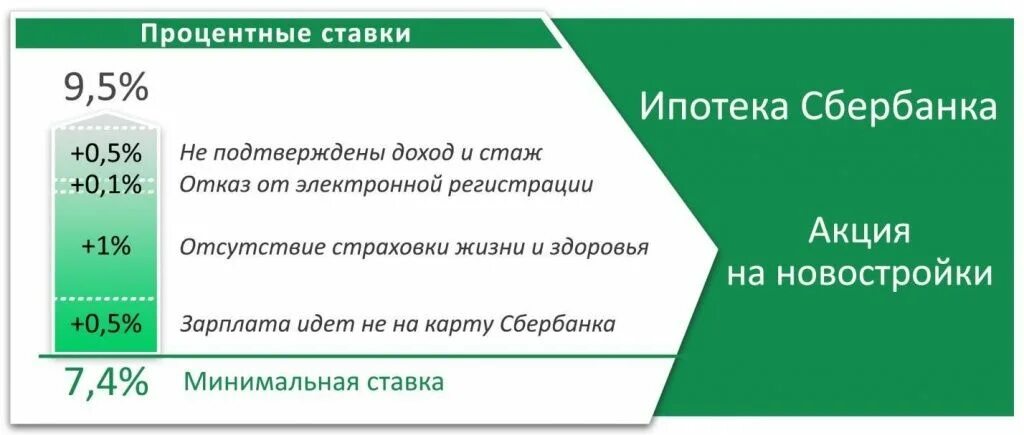 Сбербанк 18 процентов. Процентная ставка по ипотеке в Сбербанке. Процент ипотеки в Сбербанке. Ипотека в Сбербанке процентная ставка. Ставки по ипотеке Сбербанк.