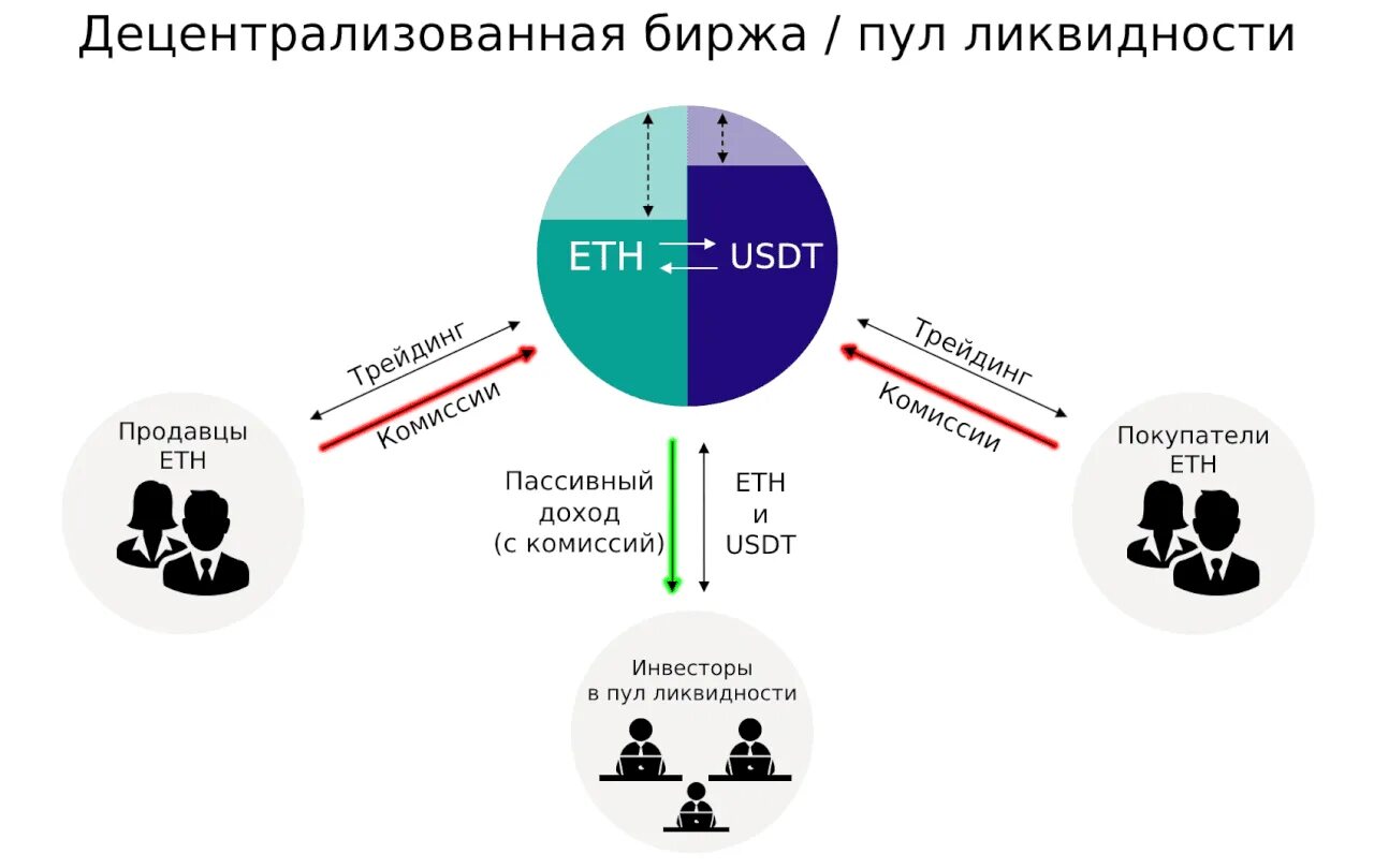 Как функционирует биржа. Децентрализованная биржа. централизованные биржи. пул ликвидности. pol likvidnost.