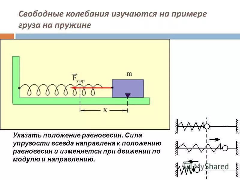 потенциальная энергия поднятого тела, сжатой пружины. при свободных колебаниях груза на нити максимальное значение. свободные и вынужденные колебания примеры. как показать что деформированная пружина обладает потенциальной. график свободных колебаний.