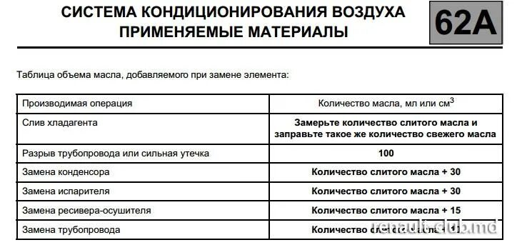 Сколько и какого фреона. Рено Логан 2 сколько фреона. Таблица закачки фреона в кондиционер. Объем фреона Рено Меган 2.