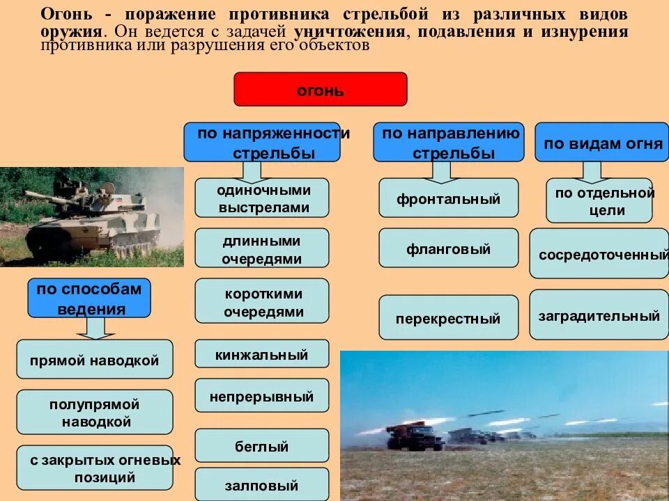 Средства огневого поражения. Современные виды вооружения. Способы ведения огня. Огонь стрельба из различных видов оружия. Классификация огня по видам оружия.