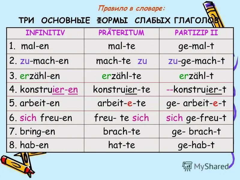 Сильные и слабые глаголы в немецком. Формы глаголов в немецком языке. Глаголы в немецком языке. Слабые глаголы в немецком языке. Три основные формы глагола в немецком.