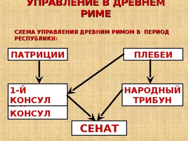 Управления древнем мире