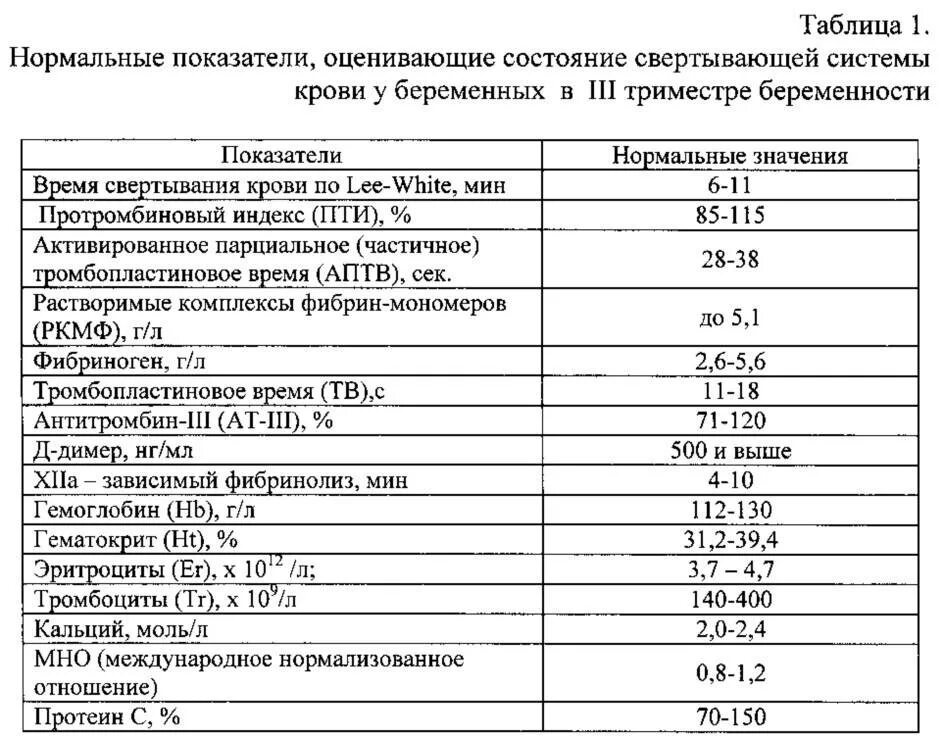 Нормы крови при беременности 3 триместр. Показатели системы свертывания крови норма. Свертывающая система крови показатели норма. Показатели свёртываемости крови у женщин в норме. Свертывающая система крови показатели у беременных.