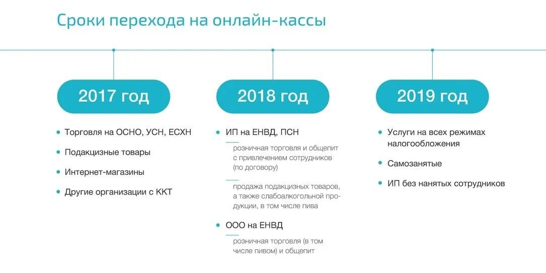 До какого числа оплатить налог усн. Таблица перехода на онлайн кассы. розничная торговля усн. схема налогообложения для ип торговля. енвд 2019 год.