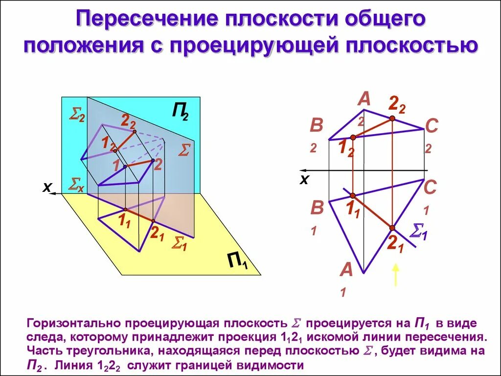 Какая прямая пересекает плоскость. Пересечение прямой общего положения с проецирующей плоскостью. Пересечение плоскости общего положения с проецирующей плоскостью. Линия пересечения проецирующих плоскостей. Пересечение горизонтально проецирующих плоскостей.