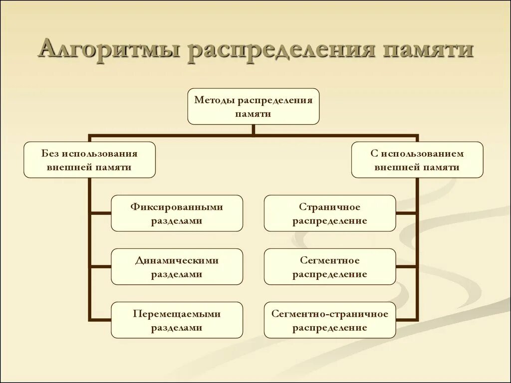 Использование методов памяти. Алгоритмы распределения памяти. Методы распределения памяти без использования внешней памяти. Классификация алгоритмов распределения памяти. Алгоритмы распределения памяти ОС.