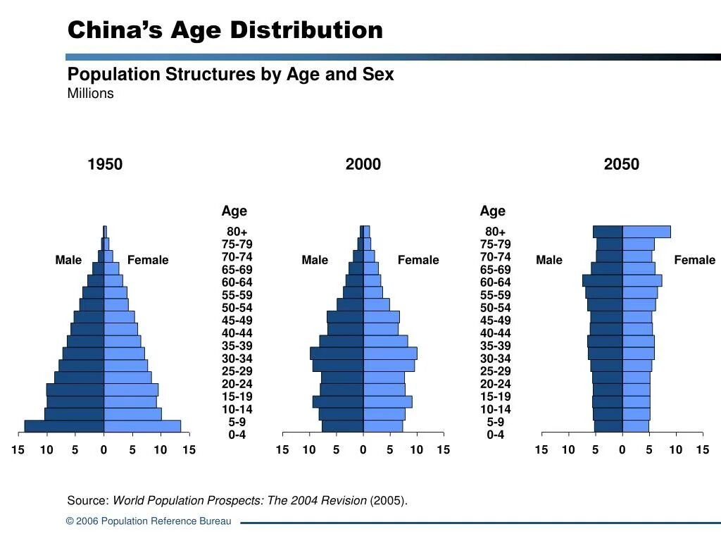 Country s population. Population reference Bureau. China population World. China age structure. China population structure in 2022.