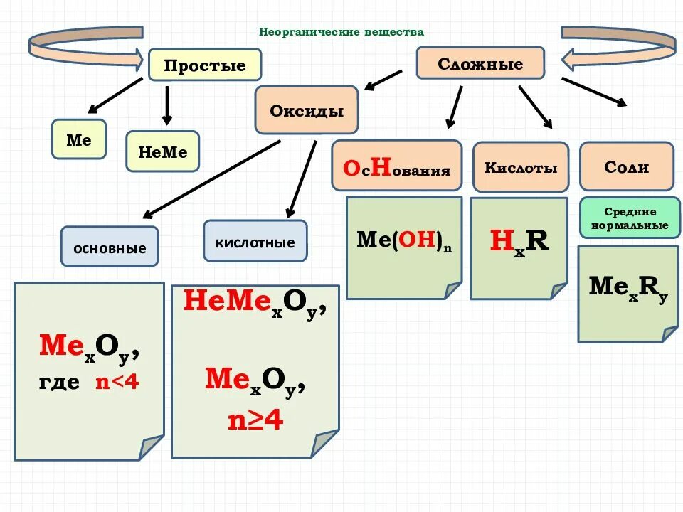 Неорганические соединения какие есть