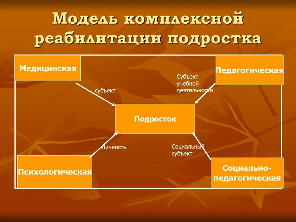 Социально педагогическая модель. Социально-психологическая реабилитация. Педагогическая реабилитация подростков девиантного поведения. Социально педагогическая реабилитация детей с девиантным поведением. Социальная реабилитация девиантного поведения.