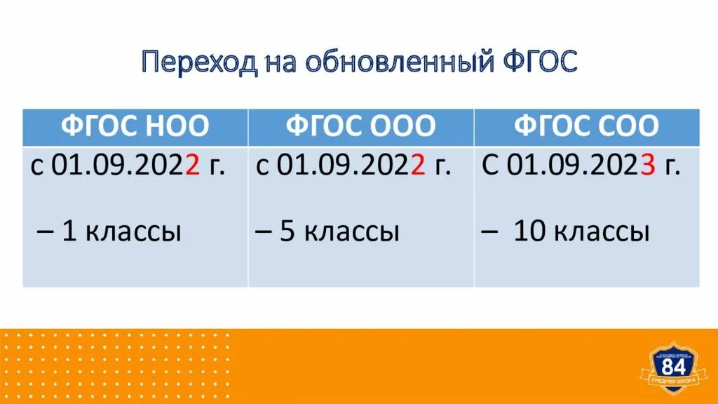 Ооо соо 2023. ФГОС соо 2023. Таблица перехода на обновленные ФГОС. Введение обновленного ФГОС соо с 1 сентября 2023 г.. Картинка новая ФОП НОО.