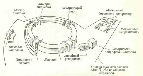 Устройство ускорителя частиц