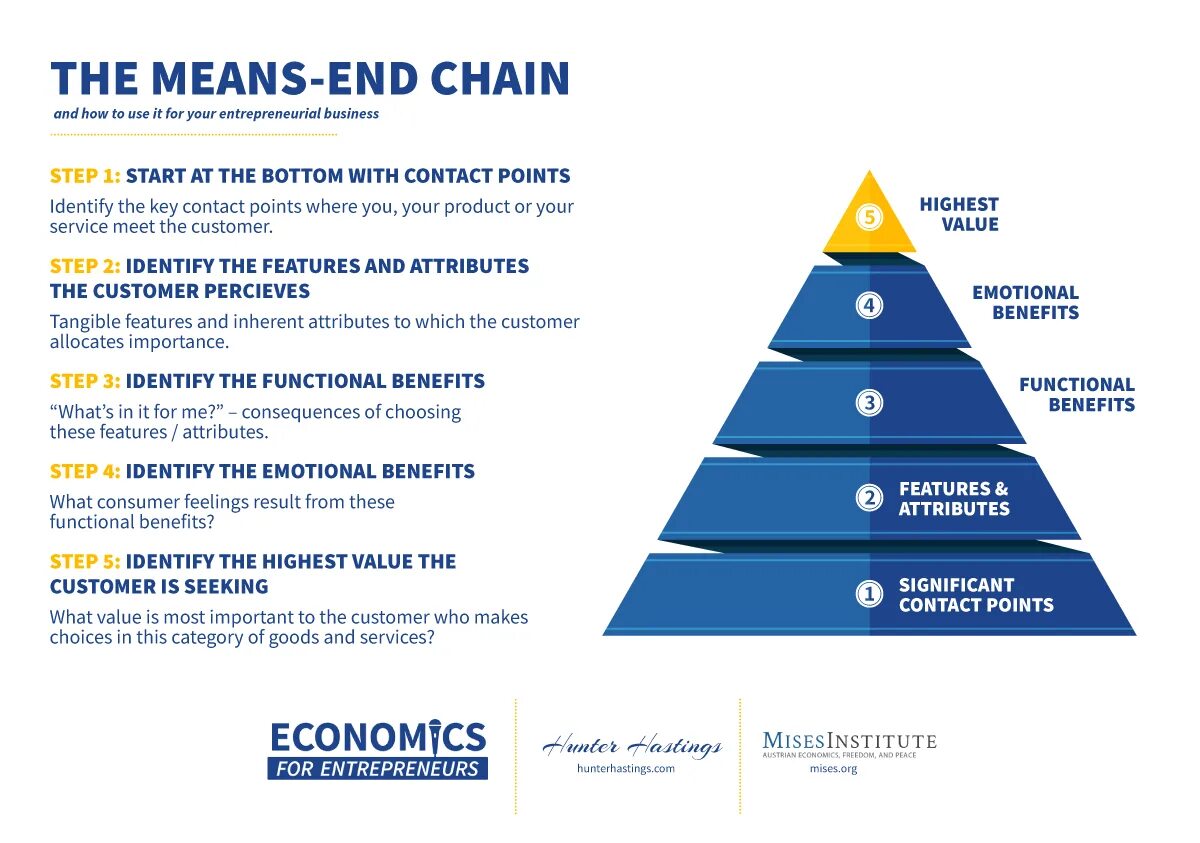 Means to an end. Chain meaning. Means-end Chain model. In the end meaning. Economic principles.