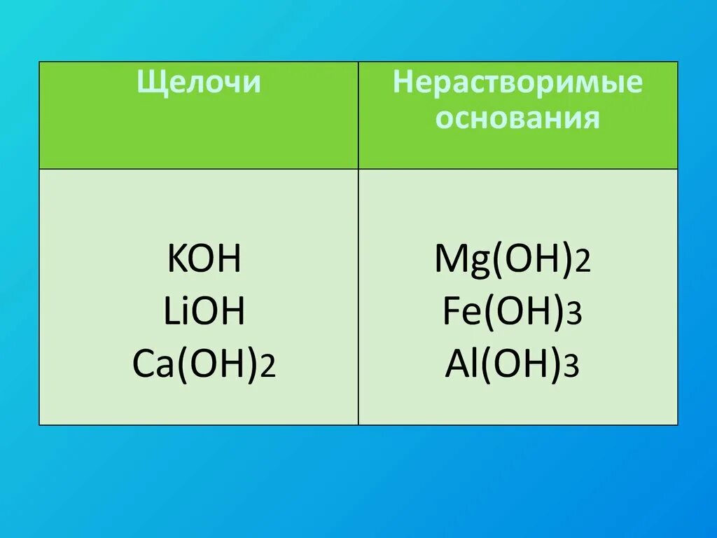 Щелочи примеры химия. Формула основания щелочи. Формулы щелочей и нерастворимых оснований. Формулы щелочей. Не раствооимые основания.