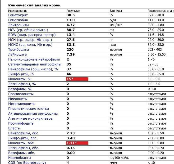 Анализ моноциты повышены. Анализ крови норма в лимфоциты в крови. Клинический анализ крови лейкоциты норма у женщин. Лимфоциты норма 10 9/л. Общий анализ крови лимфоциты норма.