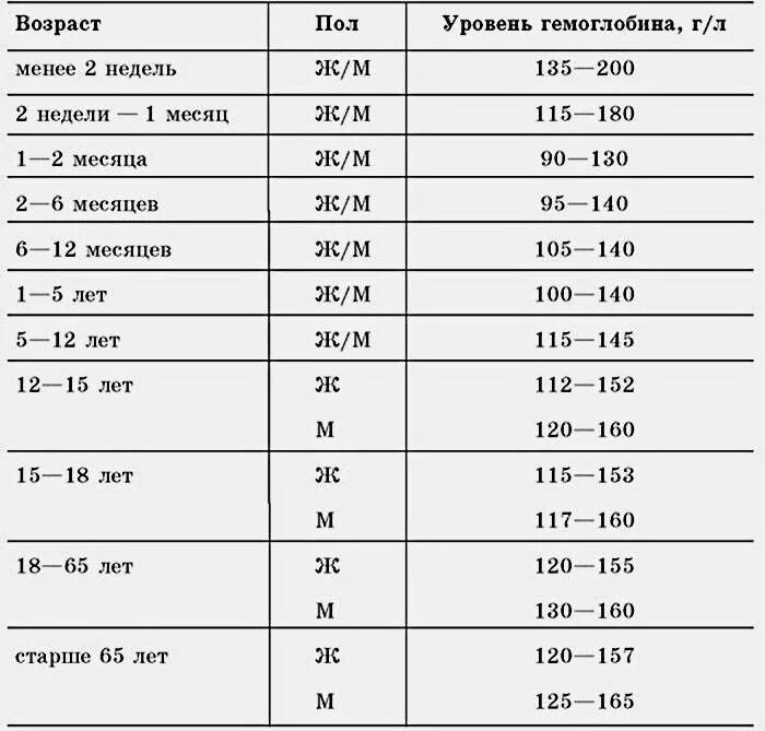 Низкий уровень гемоглобина