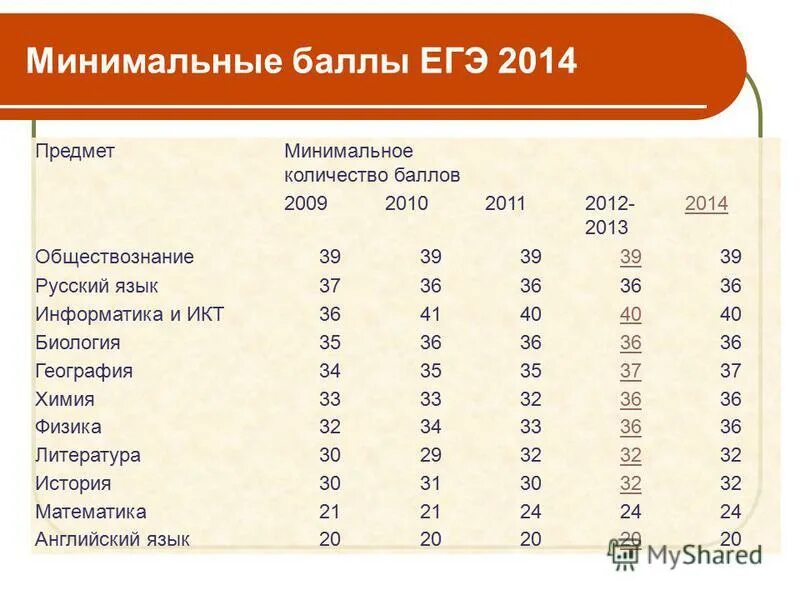 Какой проходной по информатике огэ. Минимальный балл ЕГЭ по обществознанию. Минимальные баллы ЕГЭ. Минимальные баллы по предметам ЕГЭ. Минимум ЕГЭ.