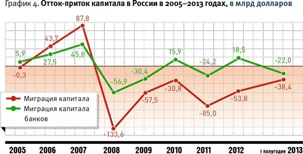 Приток капитала россия. Приток и отток капитала. Приток и отток капитала в России. Отток капитала из России график. Миграция капитала.