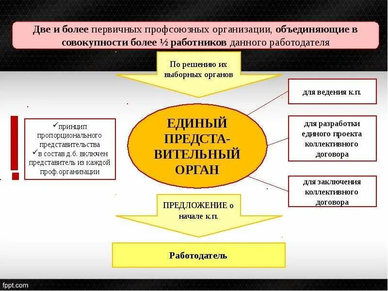 Порядок ведения коллективных. Порядок проведения коллективных переговоров. Коллективные переговоры и порядок их ведения. Схема ведения коллективных переговоров. Участники коллективных переговоров