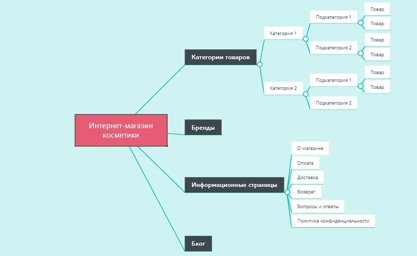 Структура интернет магазина схема. Структура сайта интернет магазина. Структура интернет магазина косметики. Структура интернет магазина в виде схемы.