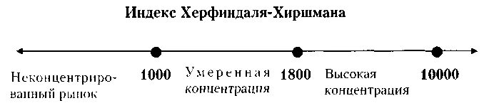 Бурова индекс. Индекс Херфиндаля. Индекса Херфиндаля–Хиршман. Индекс концентрации Херфиндаля-Хиршмана. Индекс рыночной концентрации Герфиндаля-Гиршмана.