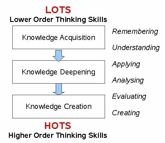 High order thinking skills. Higher-order thinking. Lower order and higher order thinking skills. Лампочка High order thinking skills. Lot lower