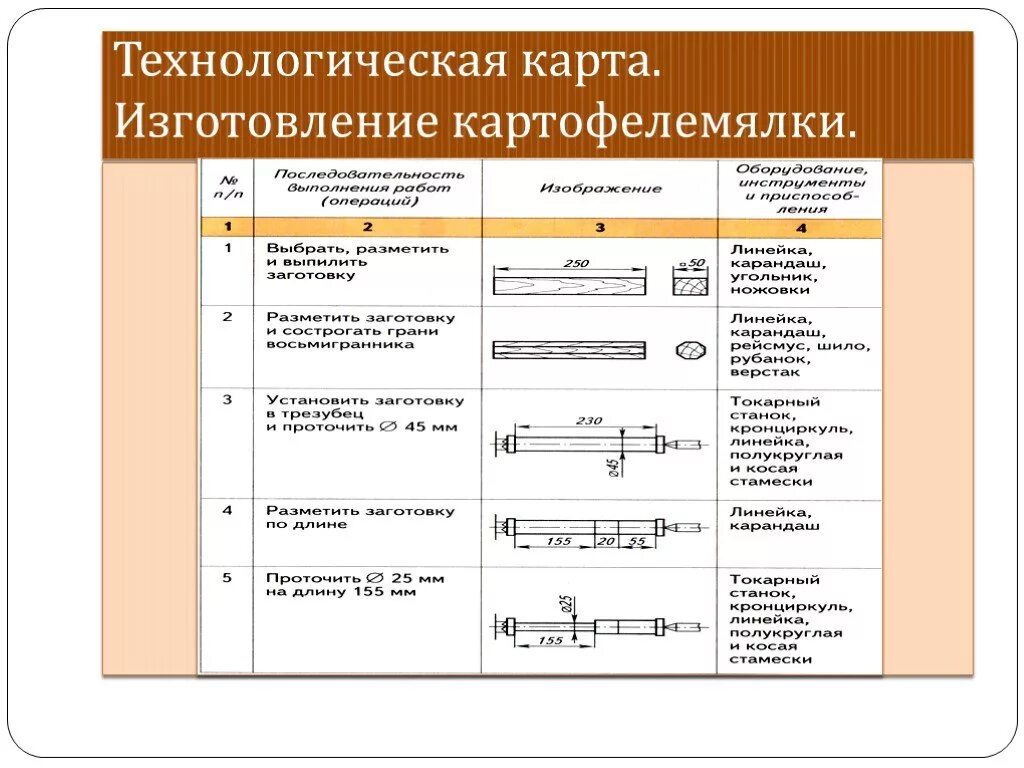 Технологическая карта изготовления толкушки на токарном станке. Технологическая карта скалки на токарном станке. Технологическая карта скалки 6 класс на токарном станке. Технологическая карта скалки на токарном станке 7 класс.