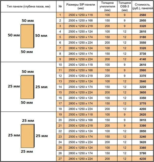 Сколько стоит панельный. Высота СИП панели. Размеры СИП панелей. Размеры СИП панелей 118 мм. Толщина 150 СИП панелей.