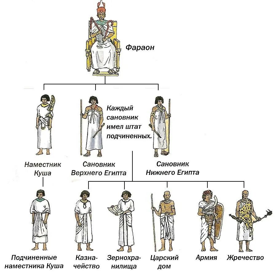 Как называется подчиненное государство. Система управления древним Египтом. Управленческий аппарат древнего Египта. Система управления древнего Египта схема. Иерархия в древнем Египте.