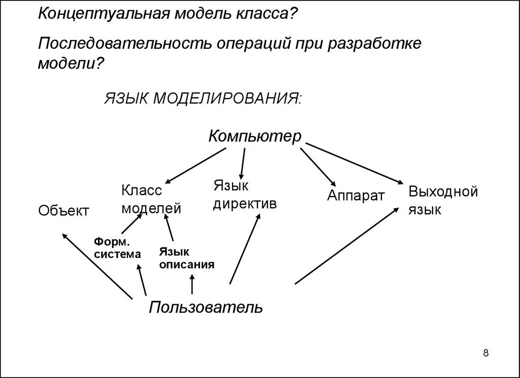 Модель классов представляет. Языки моделирования. Концептуальная модель классов. Язык моделирования процессов. Классификация языков моделирования.