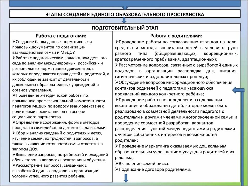 Современные подходы к организации взаимодействия ДОУ С семьей. Анализ процесса взаимодействия родителей и ДОУ. Этапы создания семьи. Взаимодействие с родителями риски и возможности. Этапы взаимодействия семьи