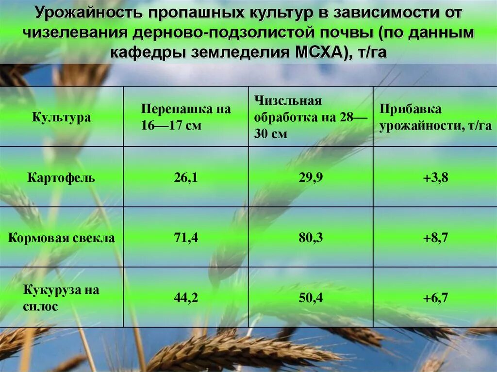 Урожайность п. Зависимость урожай от почв. Урожайность почвы. Урожайность культур по типу почвы.