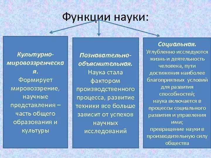 Роль и функции науки в обществе. Функции науки. Функции науки таблица. Функции науки и образования. Функции научного мировоззрения.